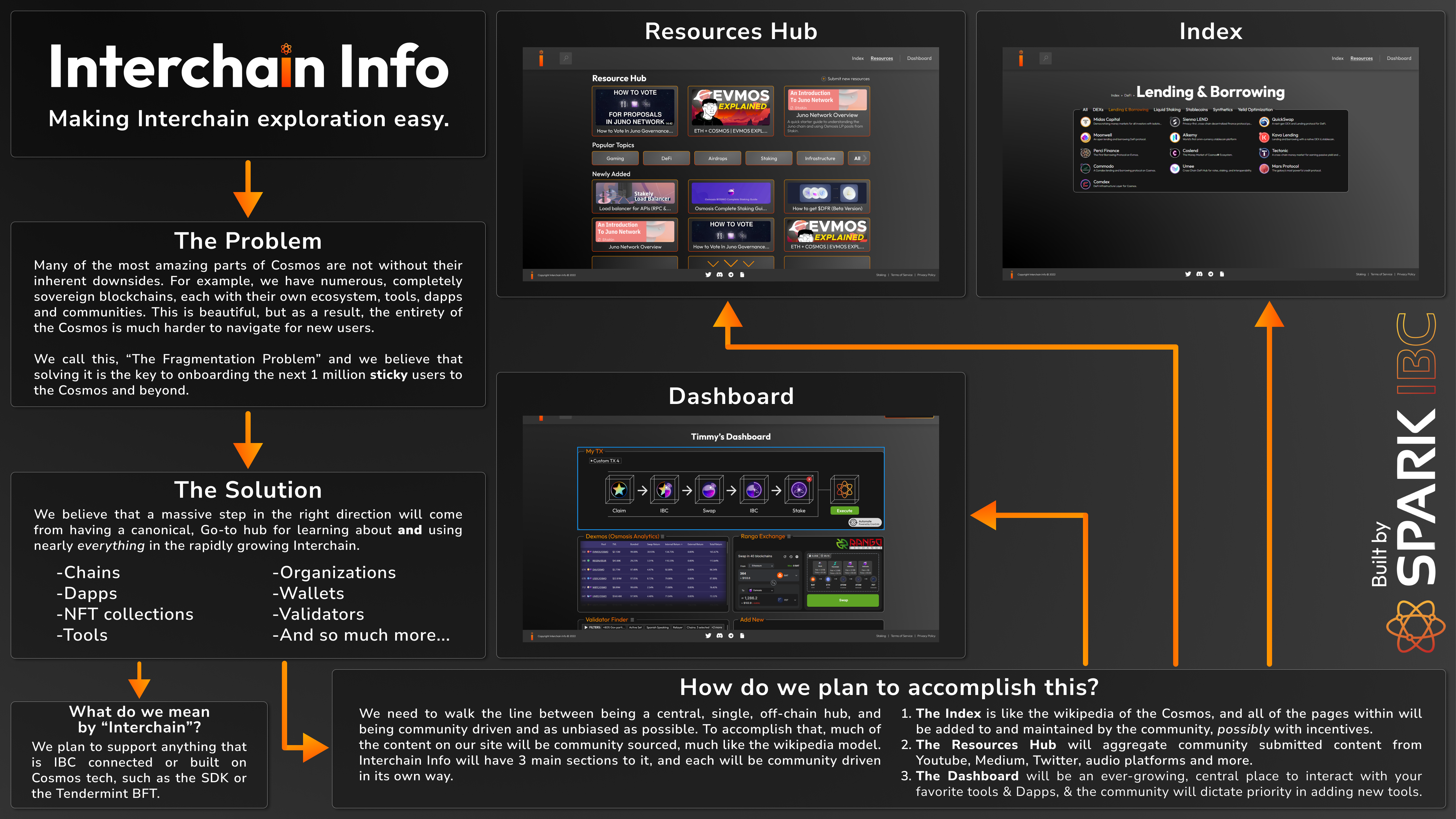 interchain info infographic